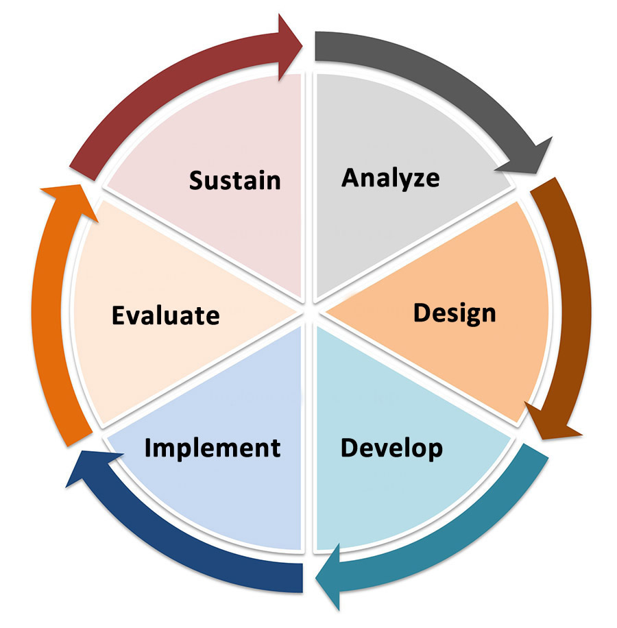 Our approach to Instructional Systems Design (ISD) is guided by project management best practices and driven by the ADDIE design cycle: analyze, design, develop, implement, and evaluate. Each phase includes quality assurance and customer checkpoints to ensure alignment with customer requirements. The unique aspect of ArcSource Group’s ADDIE approach is the enhancement to the standard model by adding a sixth phase for continuous improvement, “Sustain,” to create a 360-degree model we call Training360®. We apply this approach and associated CMMI Level-3 processes to all ISD tasks to produce effective courses and learning tools that are continually refined based on learner and trainer feedback and training outcomes.